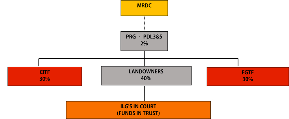 Gobe benefit Structure