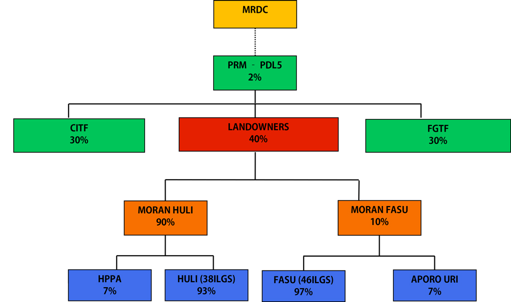 Moran benefit Structure